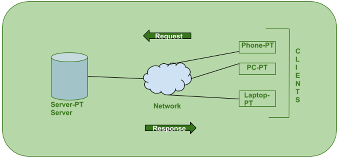A diagram of a cloud network  Description automatically generated