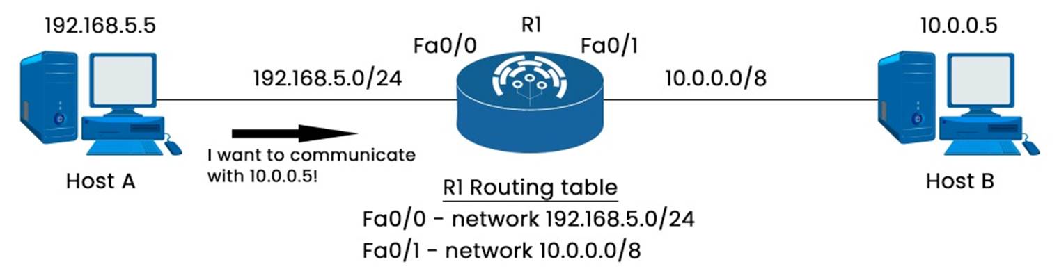 A network consisting of two PCs and a Router